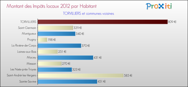 Montant des impôts locaux par Habitant pour TORVILLIERS et les communes proches Comparaison des impôts locaux par habitant pour TORVILLIERS et les communes voisines