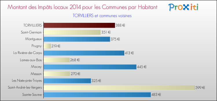 Montant des impôts locaux par Habitant pour TORVILLIERS et les communes proches en 2014 Comparaison des impôts locaux par habitant pour TORVILLIERS et les communes voisines en 2014