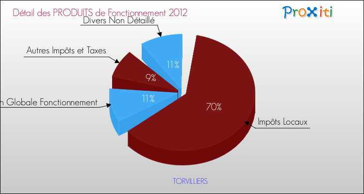 Décomposition du Budget de Fonctionnement 2012 de la commune de TORVILLIERS Budget de Fonctionnement 2012 pour la commune de TORVILLIERS