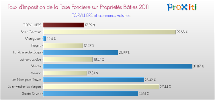 Taux d'imposition de la taxe foncière sur le bati 2011 pour TORVILLIERS et les communes proches Comparaison des taux d'imposition de la taxe foncière sur le bati 2011 pour TORVILLIERS et les communes voisines