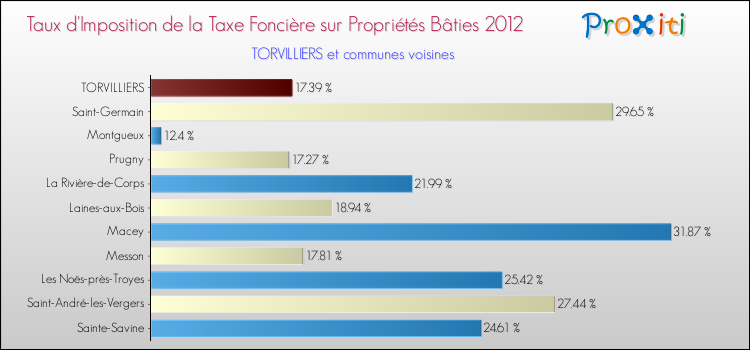 Taux d'imposition de la taxe foncière sur le bati 2012 pour TORVILLIERS et les communes proches Comparaison des taux d'imposition de la taxe foncière sur le bati 2012 pour TORVILLIERS et les communes voisines