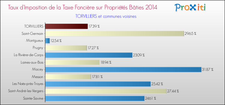 Taux d'imposition de la taxe foncière sur le bati 2014 pour TORVILLIERS et les communes proches Comparaison des taux d'imposition de la taxe foncière sur le bati 2014 pour TORVILLIERS et les communes voisines