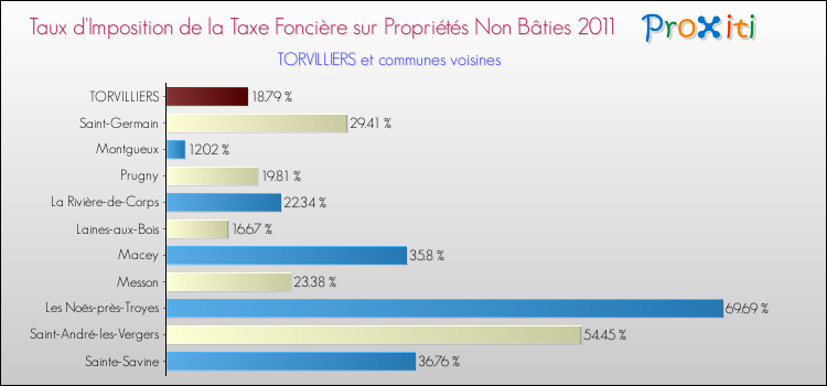 Taux d'imposition de la taxe foncière sur les immeubles et terrains non batis 2011 pour TORVILLIERS et les communes proches Comparaison des taux d'imposition de la taxe foncière sur les immeubles et terrains non batis 2011 pour TORVILLIERS et les communes voisines