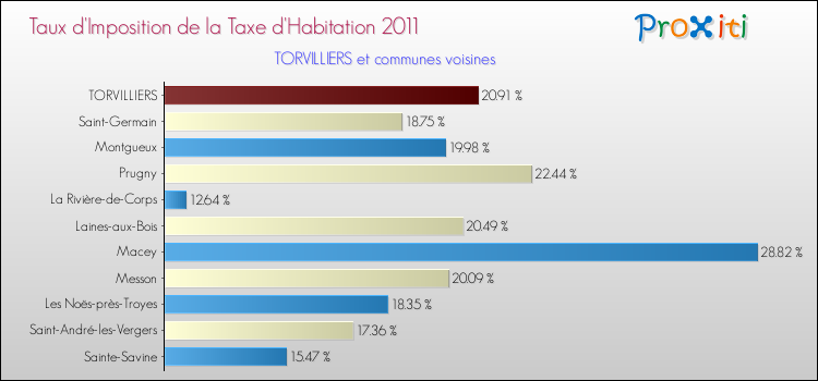 Taux d'imposition de la taxe d'habitation 2011 pour TORVILLIERS et les communes proches Comparaison des taux d'imposition de la taxe d'habitation 2011 pour TORVILLIERS et les communes voisines