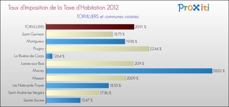 Taux d'imposition de la taxe d'habitation 2012 pour TORVILLIERS et les communes proches Comparaison des taux d'imposition de la taxe d'habitation 2012 pour TORVILLIERS et les communes voisines