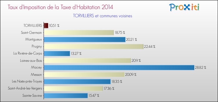 Taux d'imposition de la taxe d'habitation 2014 pour TORVILLIERS et les communes proches Comparaison des taux d'imposition de la taxe d'habitation 2014 pour TORVILLIERS et les communes voisines