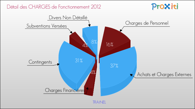 Décomposition des Charges de Fonctionnement 2012 de la commune de TRAîNEL Charges de Fonctionnement 2012 pour la commune de TRAîNEL