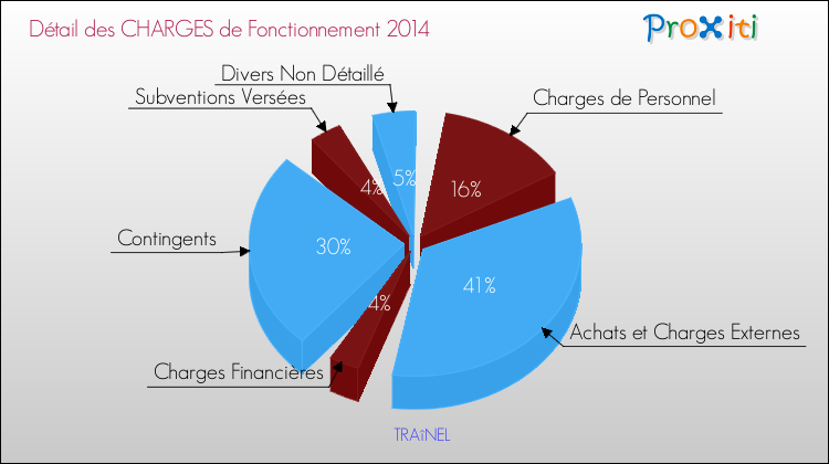 Décomposition des Charges de Fonctionnement 2014 de la commune de TRAîNEL Charges de Fonctionnement 2014 pour la commune de TRAîNEL