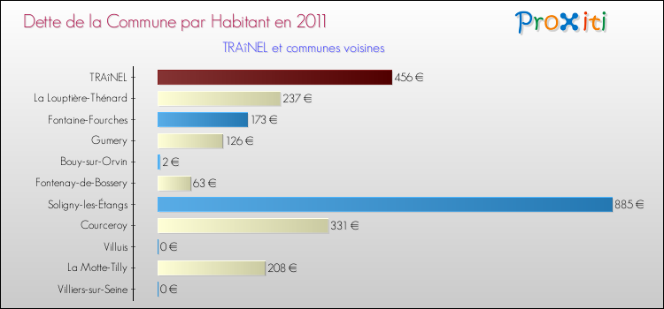 Dette par habitant de la commune en 2011 pour TRAîNEL et les communes proches Comparaison de la dette par habitant de la commune en 2011 pour TRAîNEL et les communes voisines