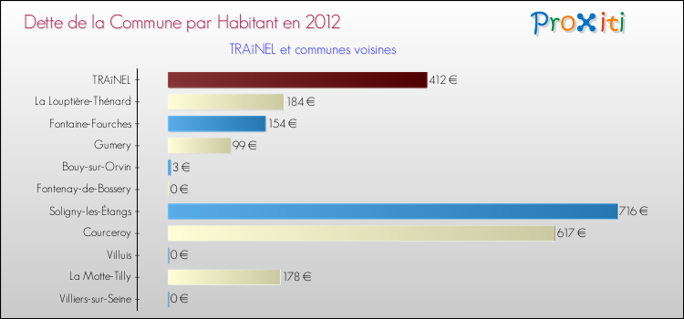 Dette par habitant de la commune en 2012 pour TRAîNEL et les communes proches Comparaison de la dette par habitant de la commune en 2012 pour TRAîNEL et les communes voisines