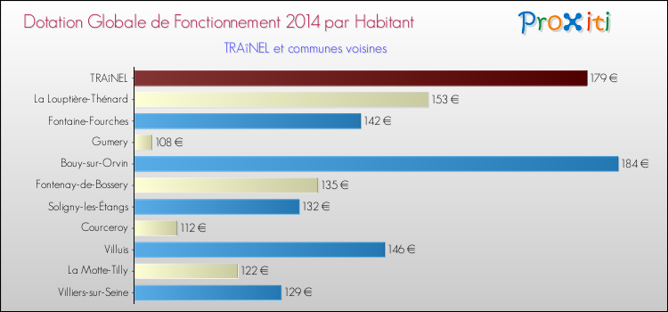 Montant des dotations globales de fonctionnement DGF par Habitant pour TRAîNEL et les communes proches en 2014. Comparaison des des dotations globales de fonctionnement DGF par habitant pour TRAîNEL et les communes voisines en 2014.