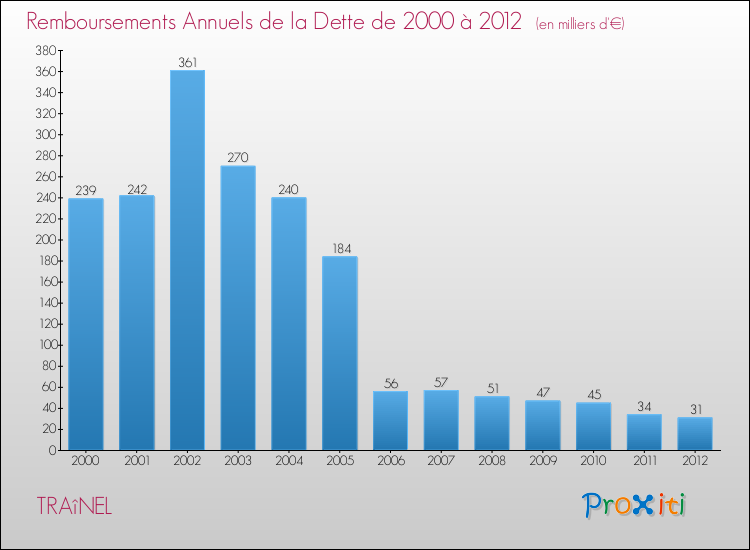 Evolution de l'annuité de la dette pour la commune de TRAîNEL de 2000 à 2012 Annuités de la dette pour TRAîNEL de 2000 à 2012