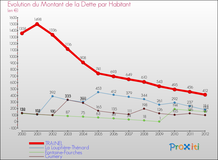 Evolution de la dette par habitant pour la commune de TRAîNEL et les communes proches de 2000 à 2012 Comparaison de la dette par habitant pour TRAîNEL et les communes voisines de 2000 à 2012