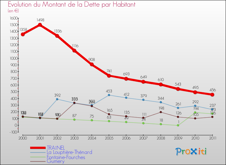 Evolution de la dette par habitant pour la commune de TRAîNEL et les communes proches Comparaison de la dette par habitant pour TRAîNEL et les communes voisines