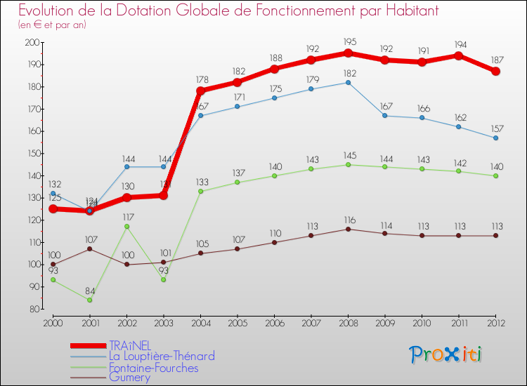 Evolution et montant de la dotation globale de fonctionnement par Habitant pour TRAîNEL et les communes proches Comparaison des dotations globales de fonctionnement par habitant pour TRAîNEL et les communes voisines