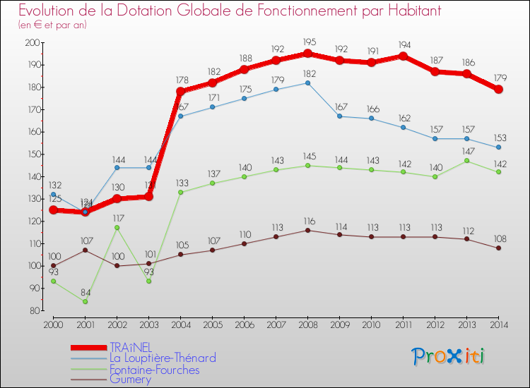Evolution et montant de la dotation globale de fonctionnement par Habitant pour TRAîNEL et les communes proches de 2000 à 2014. Comparaison des dotations globales de fonctionnement par habitant pour TRAîNEL et les communes voisines de 2000 à 2014.