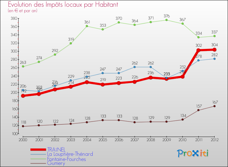 Evolution et montant des impôts locaux par Habitant pour TRAîNEL et les communes proches Comparaison des impôts locaux par habitant pour TRAîNEL et les communes voisines