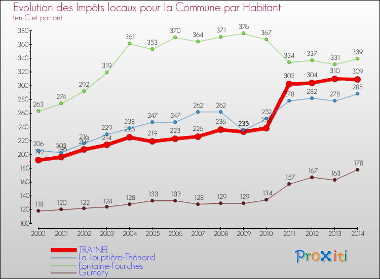 Evolution et montant des impôts locaux par Habitant pour TRAîNEL et les communes proches de 2000 à 2014 Comparaison des impôts locaux par habitant pour TRAîNEL et les communes voisines de 2000 à 2014