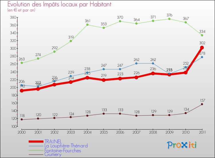 Evolution et montant des impôts locaux par Habitant pour TRAîNEL et les communes proches Comparaison des impôts locaux par habitant pour TRAîNEL et les communes voisines