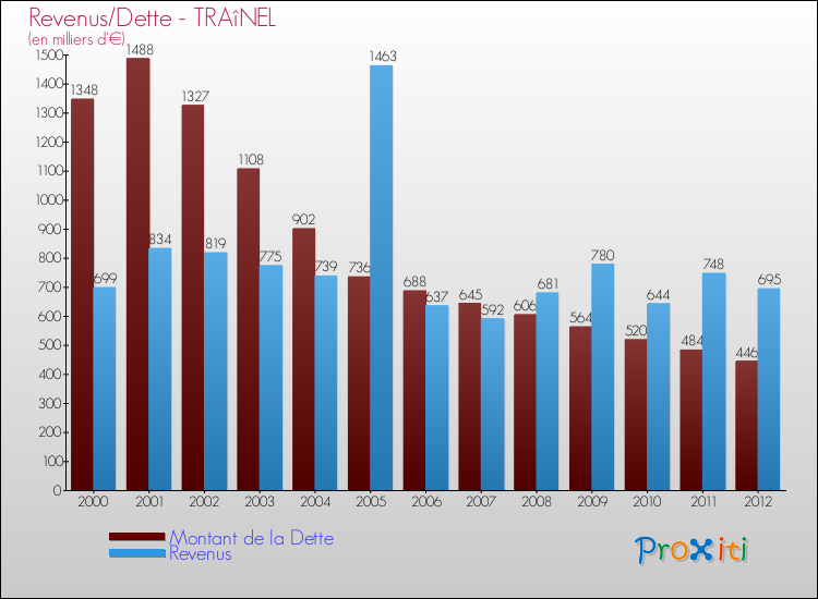 Evolution comparée de la dette et des revenus pour la commune de TRAîNEL de 2000 à 2012 Comparaison de la dette et des revenus pour TRAîNEL de 2000 à 2012