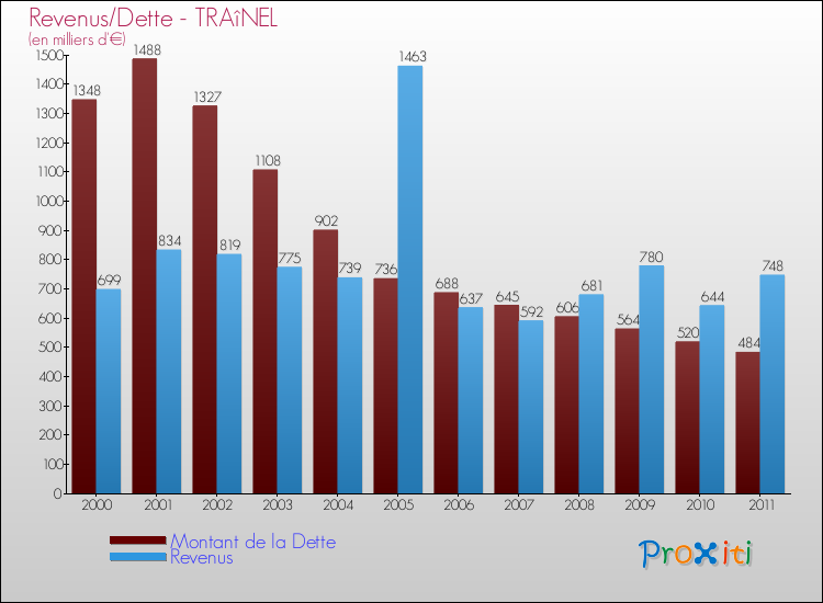 Evolution comparée de la dette et des revenus pour la commune de TRAîNEL de 2000 à 2011 Comparaison de la dette et des revenus pour TRAîNEL de 2000 à 2011