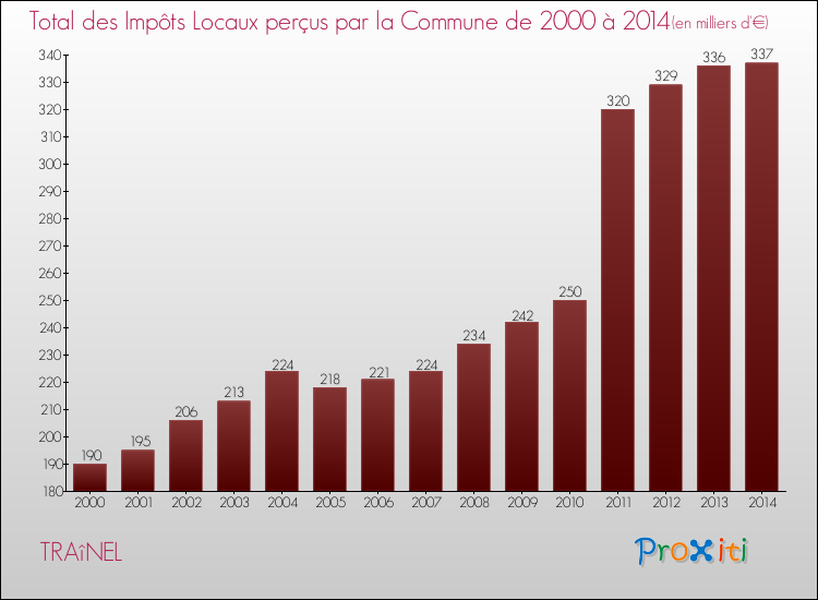Evolution des Impôts Locaux pour la commune de TRAîNEL de 2000 à 2014 Evolution des Impôts Locaux pour TRAîNEL de 2000 à 2014