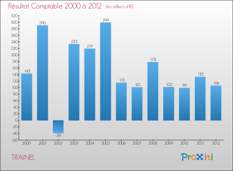 Evolution du résultat comptable pour la commune de TRAîNEL de 2000 à 2012 Evolution du résultat comptable pour TRAîNEL de 2000 à 2012