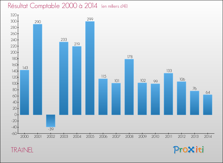 Evolution du résultat comptable pour la commune de TRAîNEL de 2000 à 2014 Evolution du résultat comptable pour TRAîNEL de 2000 à 2014