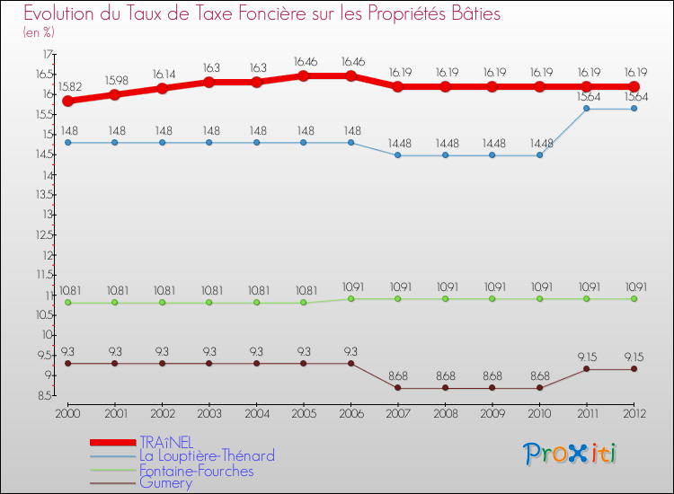 Evolution du taux de la taxe foncière sur le bati pour TRAîNEL et les communes proches de 2000 à 2012 Comparaison des taux de taxe foncière sur le bati pour TRAîNEL et les communes voisines de 2000 à 2012