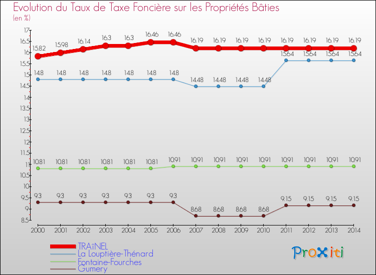 Evolution du taux de la taxe foncière sur le bati pour TRAîNEL et les communes proches de 2000 à 2014 Comparaison des taux de taxe foncière sur le bati pour TRAîNEL et les communes voisines de 2000 à 2014