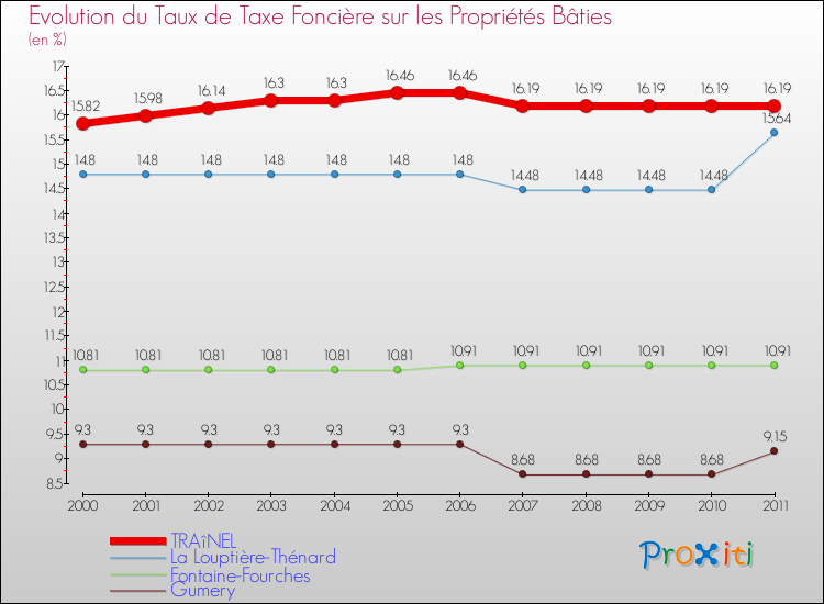 Evolution du taux de la taxe foncière sur le bati pour TRAîNEL et les communes proches Comparaison des taux de taxe foncière sur le bati pour TRAîNEL et les communes voisines