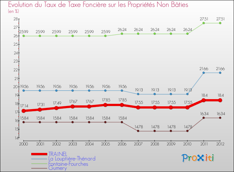 Evolution du taux de la taxe foncière sur les immeubles et terrains non batis pour TRAîNEL et les communes proches de 2000 à 2012 Comparaison des taux de la taxe foncière sur les immeubles et terrains non batis pour TRAîNEL et les communes voisines de 2000 à 2012