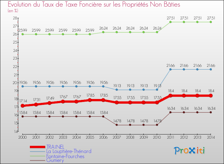Evolution du taux de la taxe foncière sur les immeubles et terrains non batis pour TRAîNEL et les communes proches de 2000 à 2014 Comparaison des taux de la taxe foncière sur les immeubles et terrains non batis pour TRAîNEL et les communes voisines de 2000 à 2014