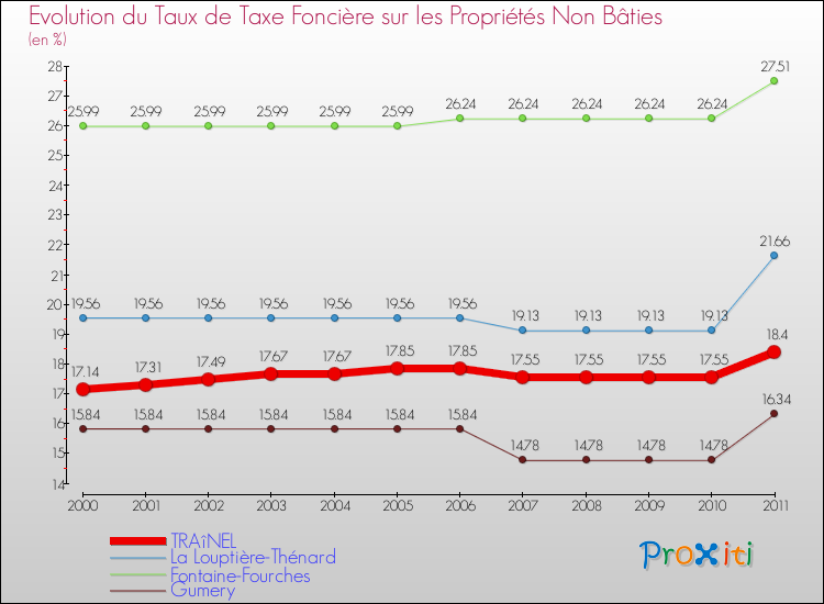 Evolution du taux de la taxe foncière sur les immeubles et terrains non batis pour TRAîNEL et les communes proches Comparaison des taux de la taxe foncière sur les immeubles et terrains non batis pour TRAîNEL et les communes voisines