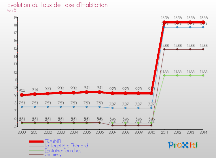 Evolution du taux de la taxe d'habitation pour TRAîNEL et les communes proches de 2000 à 2014 Comparaison des taux de la taxe d'habitation pour TRAîNEL et les communes voisines de 2000 à 2014