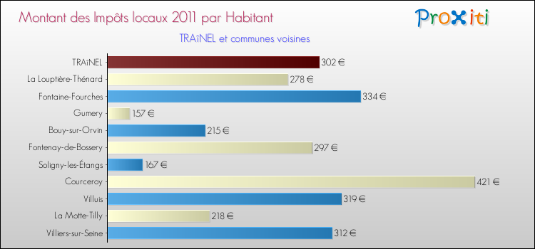 Montant des impôts locaux par Habitant pour TRAîNEL et les communes proches Comparaison des impôts locaux par habitant pour TRAîNEL et les communes voisines