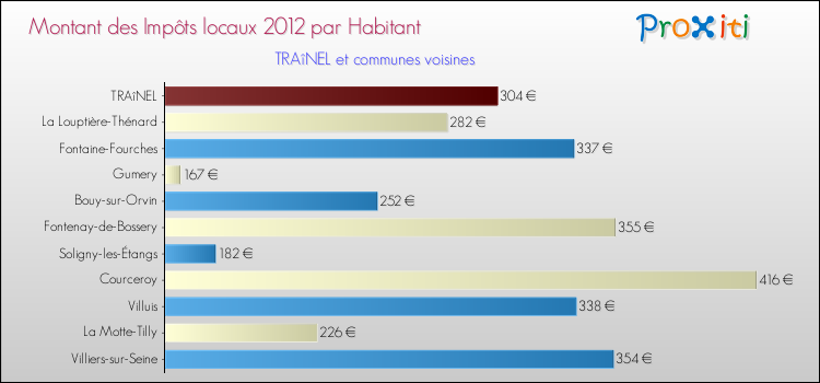 Montant des impôts locaux par Habitant pour TRAîNEL et les communes proches Comparaison des impôts locaux par habitant pour TRAîNEL et les communes voisines