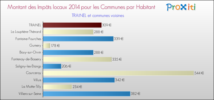 Montant des impôts locaux par Habitant pour TRAîNEL et les communes proches en 2014 Comparaison des impôts locaux par habitant pour TRAîNEL et les communes voisines en 2014