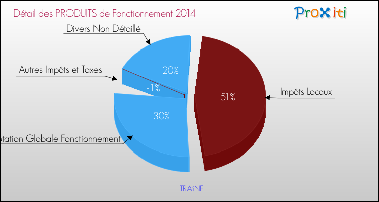 Décomposition du Budget de Fonctionnement 2014 de la commune de TRAîNEL Budget de Fonctionnement 2014 pour la commune de TRAîNEL