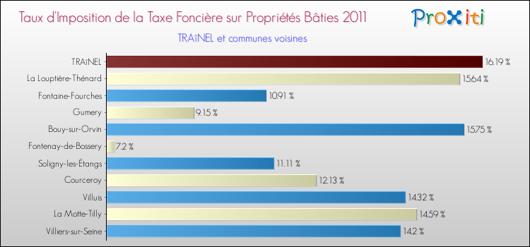 Taux d'imposition de la taxe foncière sur le bati 2011 pour TRAîNEL et les communes proches Comparaison des taux d'imposition de la taxe foncière sur le bati 2011 pour TRAîNEL et les communes voisines