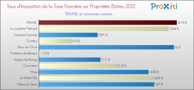 Taux d'imposition de la taxe foncière sur le bati 2012 pour TRAîNEL et les communes proches Comparaison des taux d'imposition de la taxe foncière sur le bati 2012 pour TRAîNEL et les communes voisines