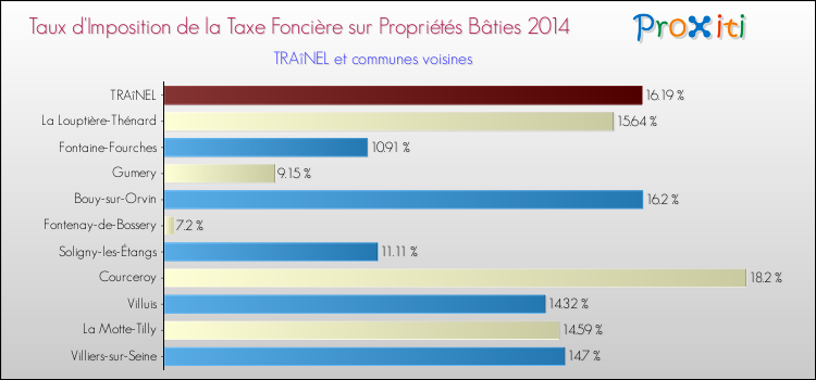 Taux d'imposition de la taxe foncière sur le bati 2014 pour TRAîNEL et les communes proches Comparaison des taux d'imposition de la taxe foncière sur le bati 2014 pour TRAîNEL et les communes voisines