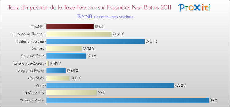 Taux d'imposition de la taxe foncière sur les immeubles et terrains non batis 2011 pour TRAîNEL et les communes proches Comparaison des taux d'imposition de la taxe foncière sur les immeubles et terrains non batis 2011 pour TRAîNEL et les communes voisines