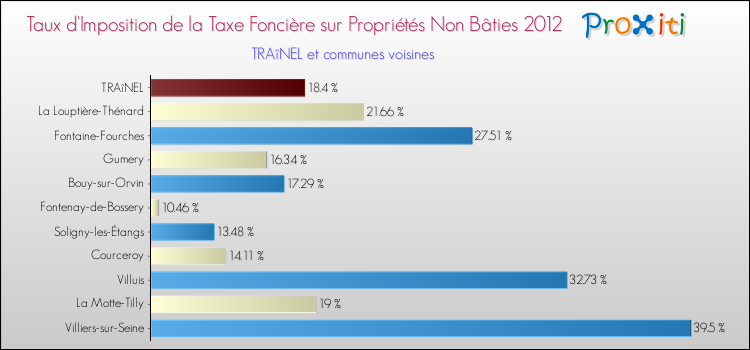 Taux d'imposition de la taxe foncière sur les immeubles et terrains non batis 2012 pour TRAîNEL et les communes proches Comparaison des taux d'imposition de la taxe foncière sur les immeubles et terrains non batis 2012 pour TRAîNEL et les communes voisines