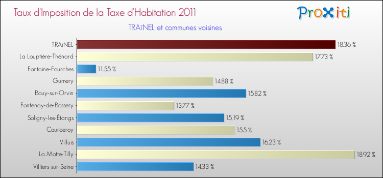 Taux d'imposition de la taxe d'habitation 2011 pour TRAîNEL et les communes proches Comparaison des taux d'imposition de la taxe d'habitation 2011 pour TRAîNEL et les communes voisines