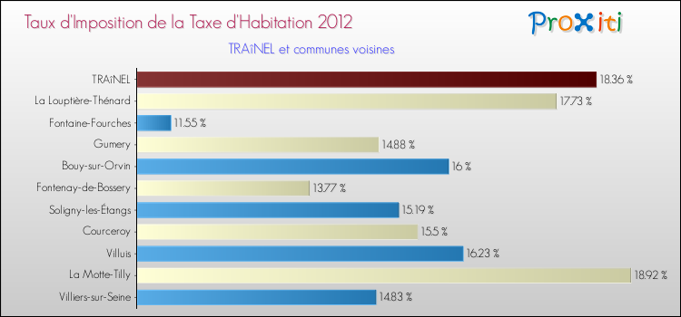 Taux d'imposition de la taxe d'habitation 2012 pour TRAîNEL et les communes proches Comparaison des taux d'imposition de la taxe d'habitation 2012 pour TRAîNEL et les communes voisines