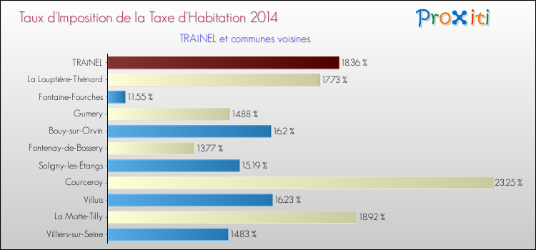 Taux d'imposition de la taxe d'habitation 2014 pour TRAîNEL et les communes proches Comparaison des taux d'imposition de la taxe d'habitation 2014 pour TRAîNEL et les communes voisines
