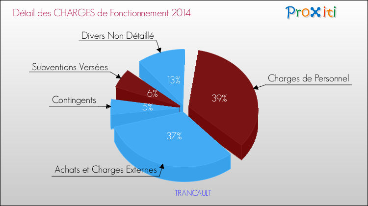 Décomposition des Charges de Fonctionnement 2014 de la commune de TRANCAULT Charges de Fonctionnement 2014 pour la commune de TRANCAULT