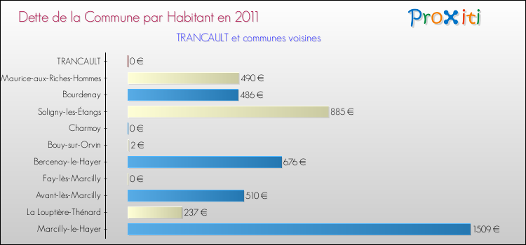 Dette par habitant de la commune en 2011 pour TRANCAULT et les communes proches Comparaison de la dette par habitant de la commune en 2011 pour TRANCAULT et les communes voisines
