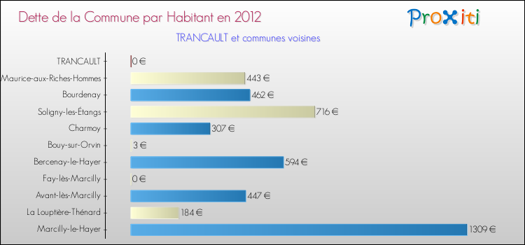 Dette par habitant de la commune en 2012 pour TRANCAULT et les communes proches Comparaison de la dette par habitant de la commune en 2012 pour TRANCAULT et les communes voisines